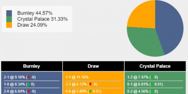 Soi Kèo Crystal Palace Vs Burnley phân tích yếu tố ẩn