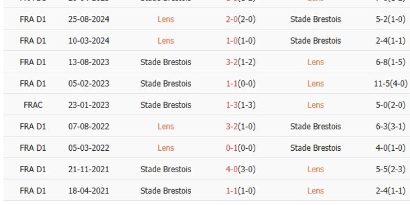 Phân tích phong độ chỉ ra khủng hoảng nhân sự trầm trọng của Brest